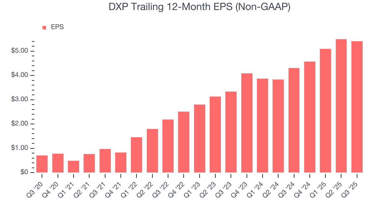 DXP Trailing 12-Month EPS (Non-GAAP)