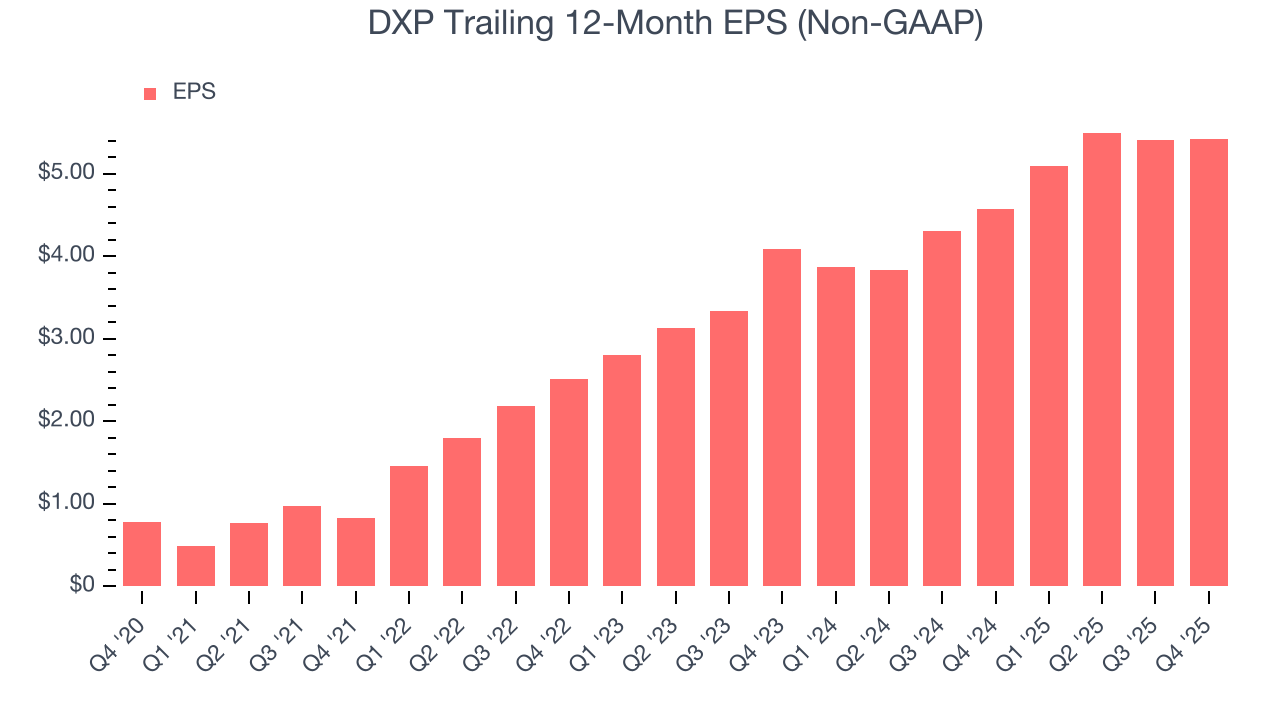 DXP Trailing 12-Month EPS (Non-GAAP)