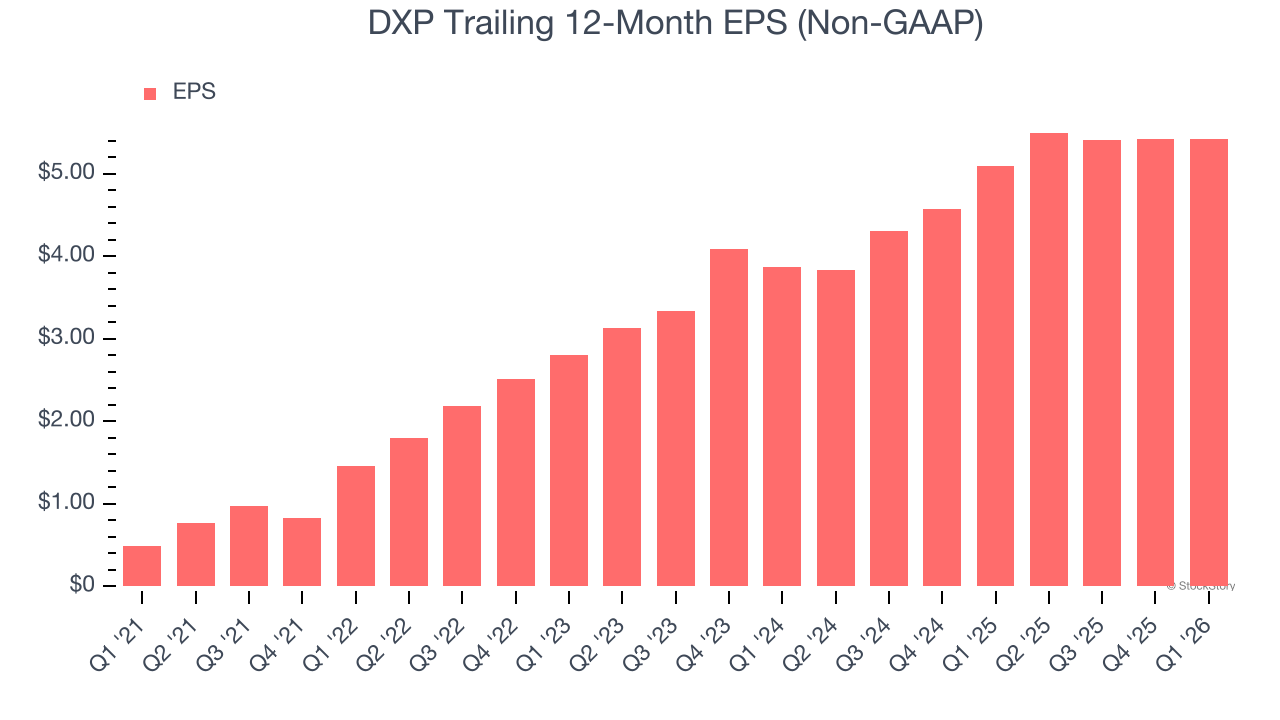 DXP Trailing 12-Month EPS (Non-GAAP)