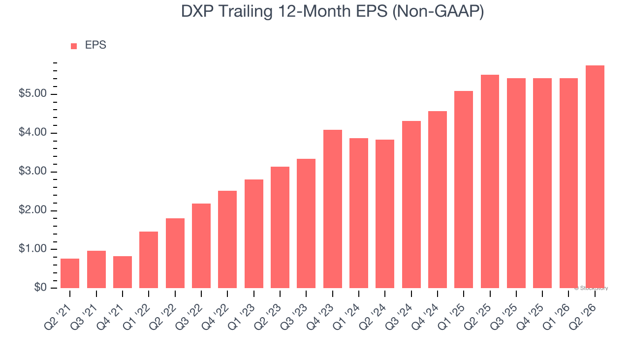 DXP Trailing 12-Month EPS (Non-GAAP)