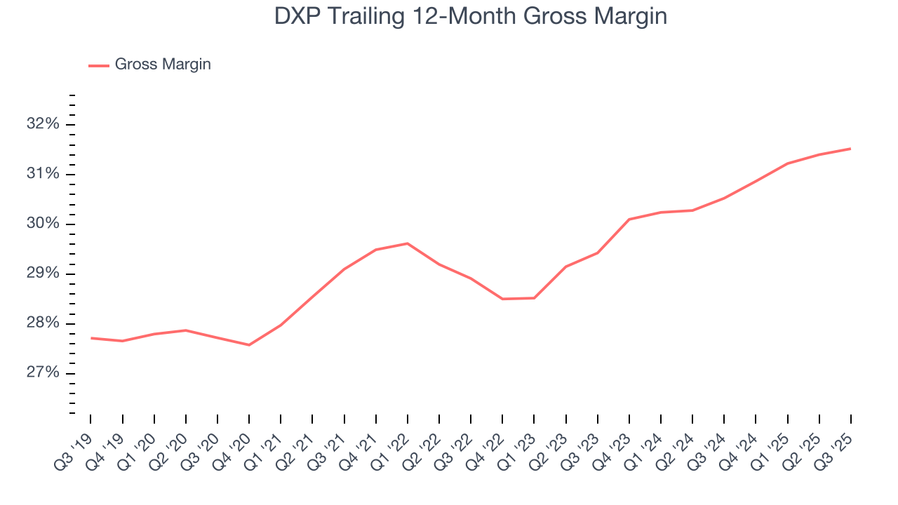 DXP Trailing 12-Month Gross Margin