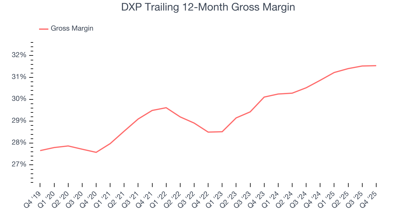 DXP Trailing 12-Month Gross Margin