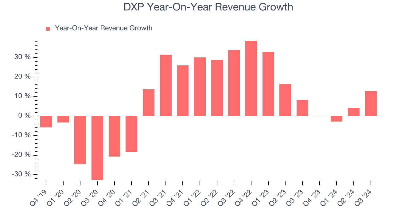 DXP Year-On-Year Revenue Growth