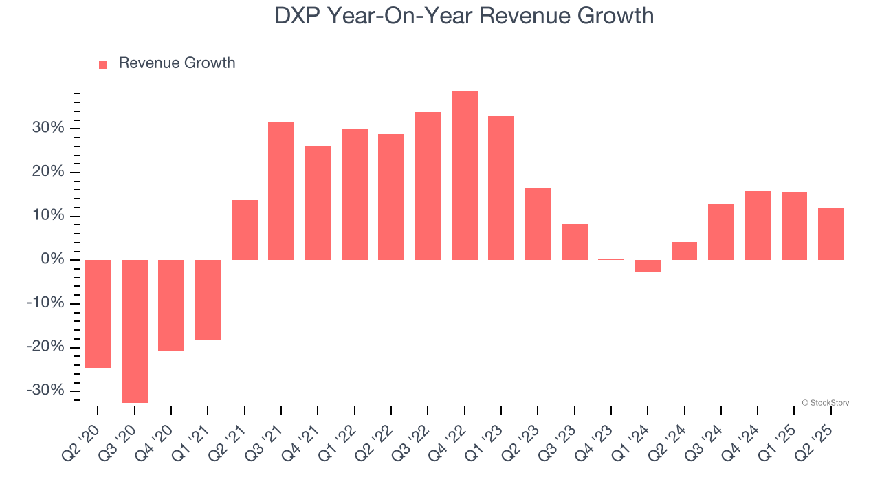 DXP Year-On-Year Revenue Growth