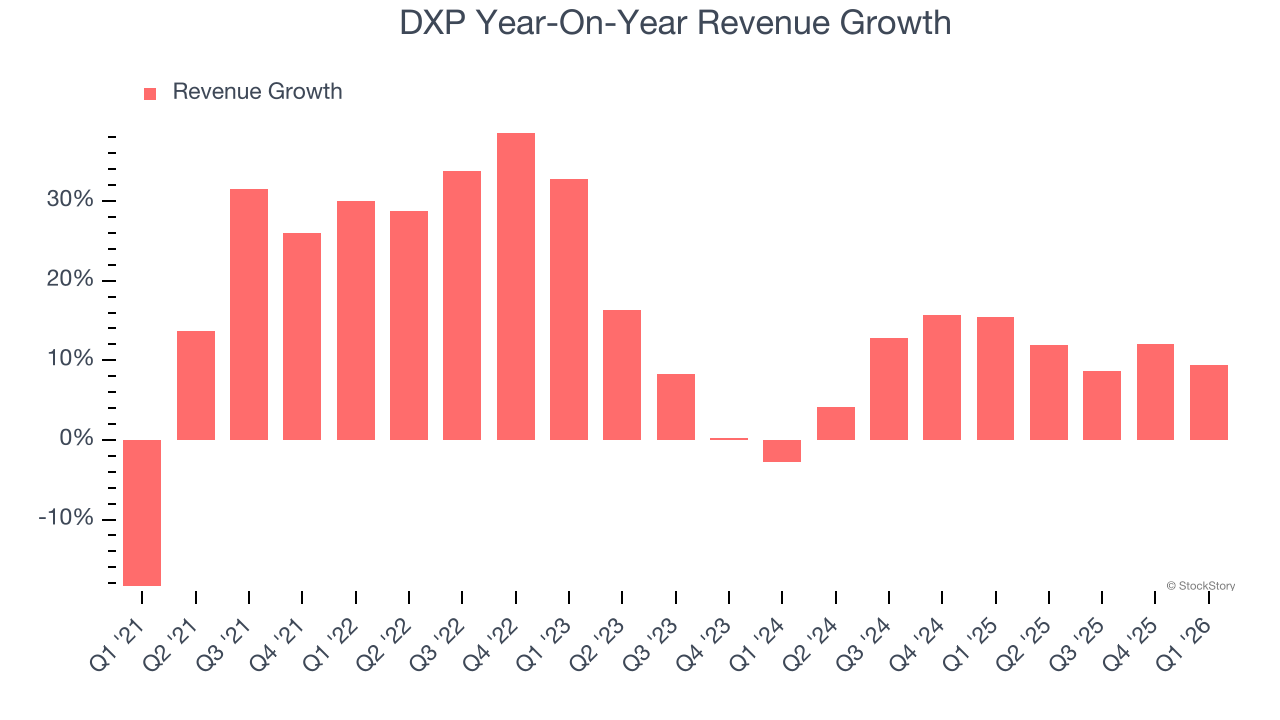 DXP Year-On-Year Revenue Growth