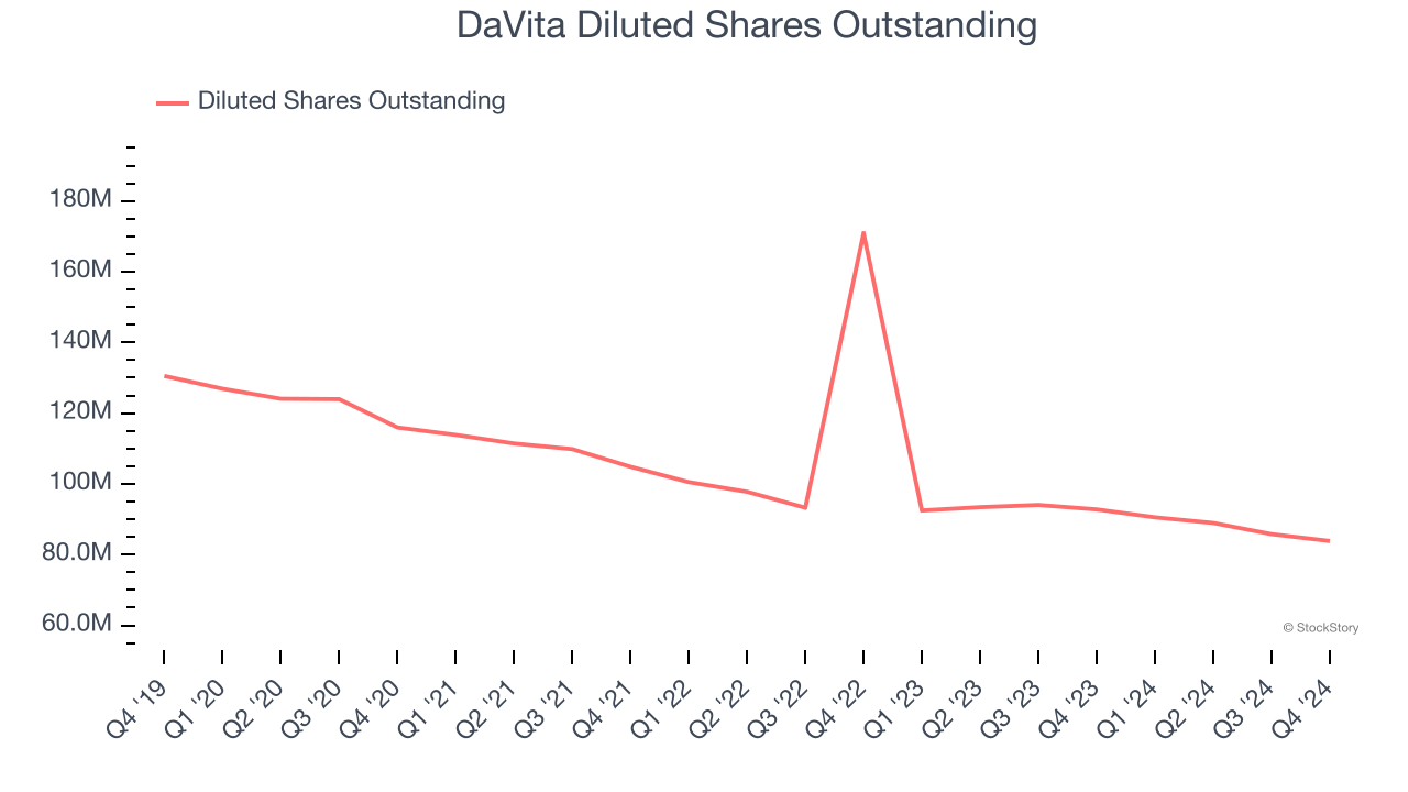 DaVita Diluted Shares Outstanding