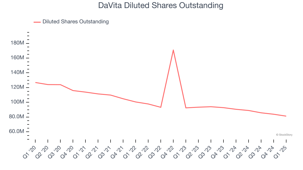 DaVita Diluted Shares Outstanding