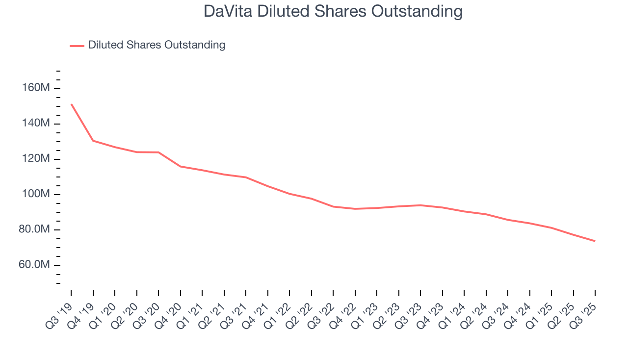 DaVita Diluted Shares Outstanding