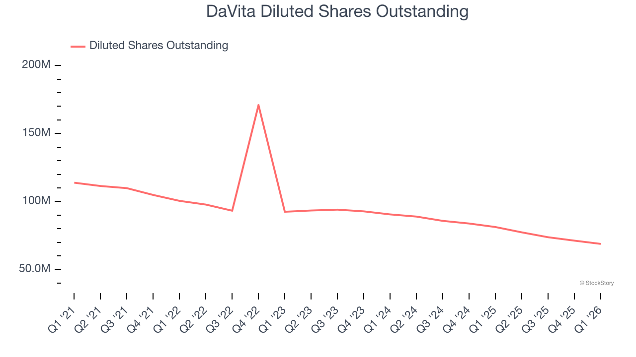 DaVita Diluted Shares Outstanding