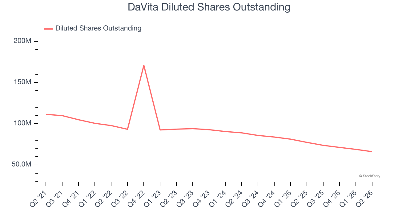 DaVita Diluted Shares Outstanding