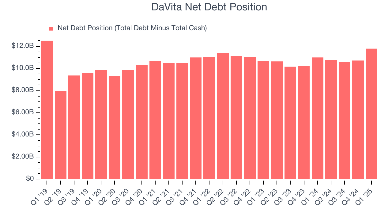 DaVita Net Debt Position