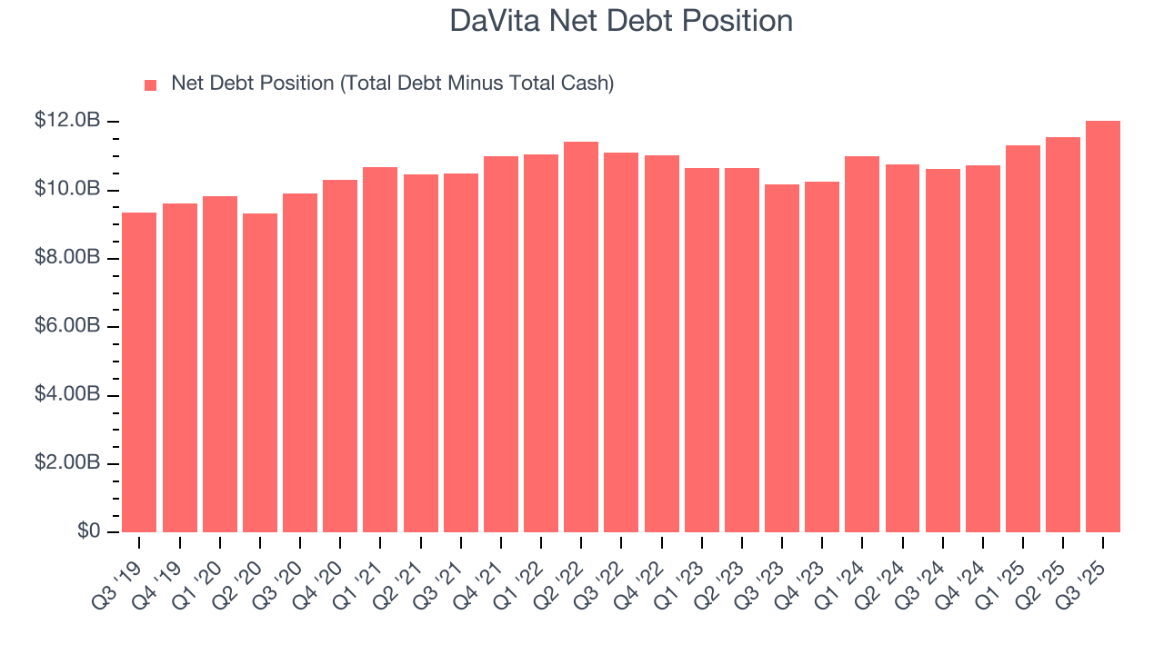 DaVita Net Debt Position