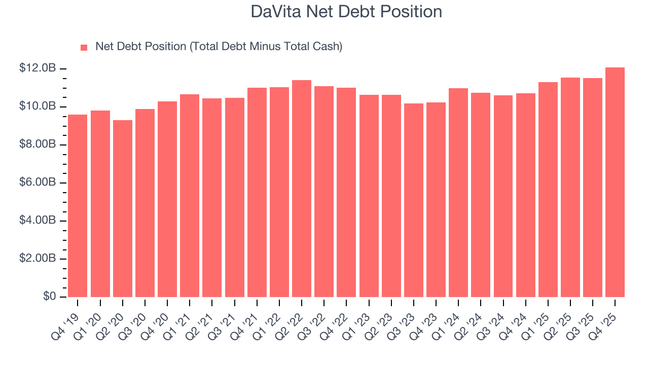 DaVita Net Debt Position