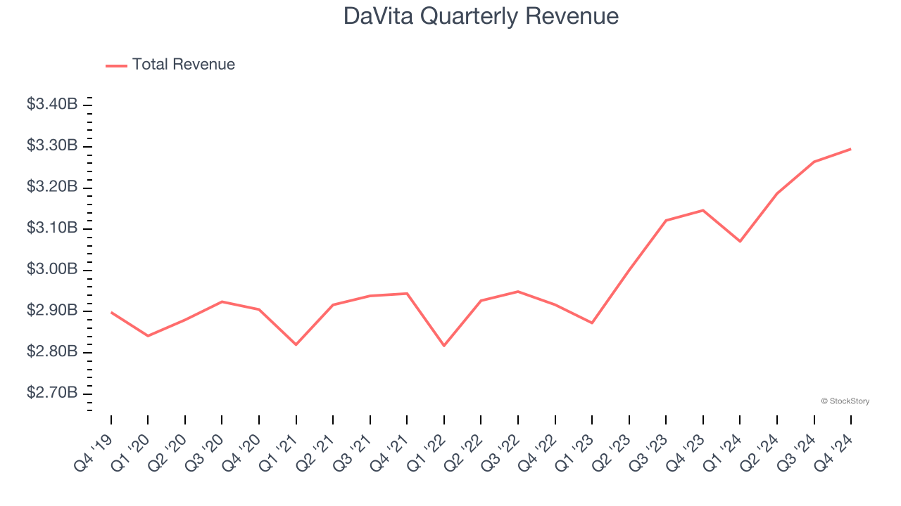 DaVita Quarterly Revenue