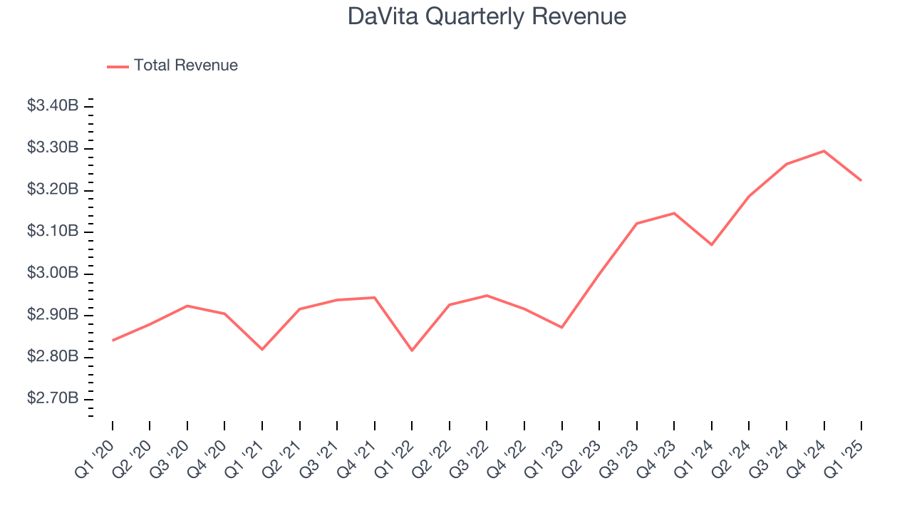 DaVita Quarterly Revenue