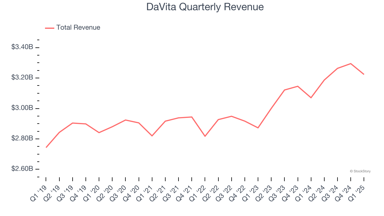 DaVita Quarterly Revenue