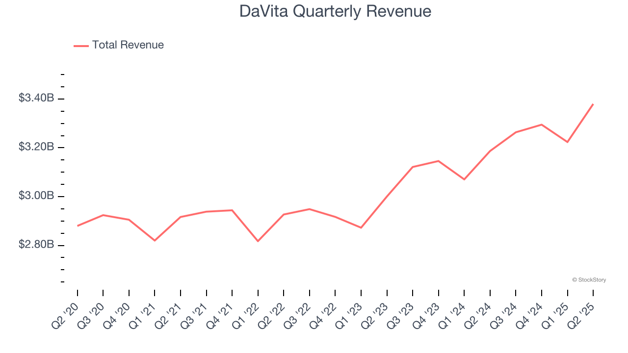 DaVita Quarterly Revenue
