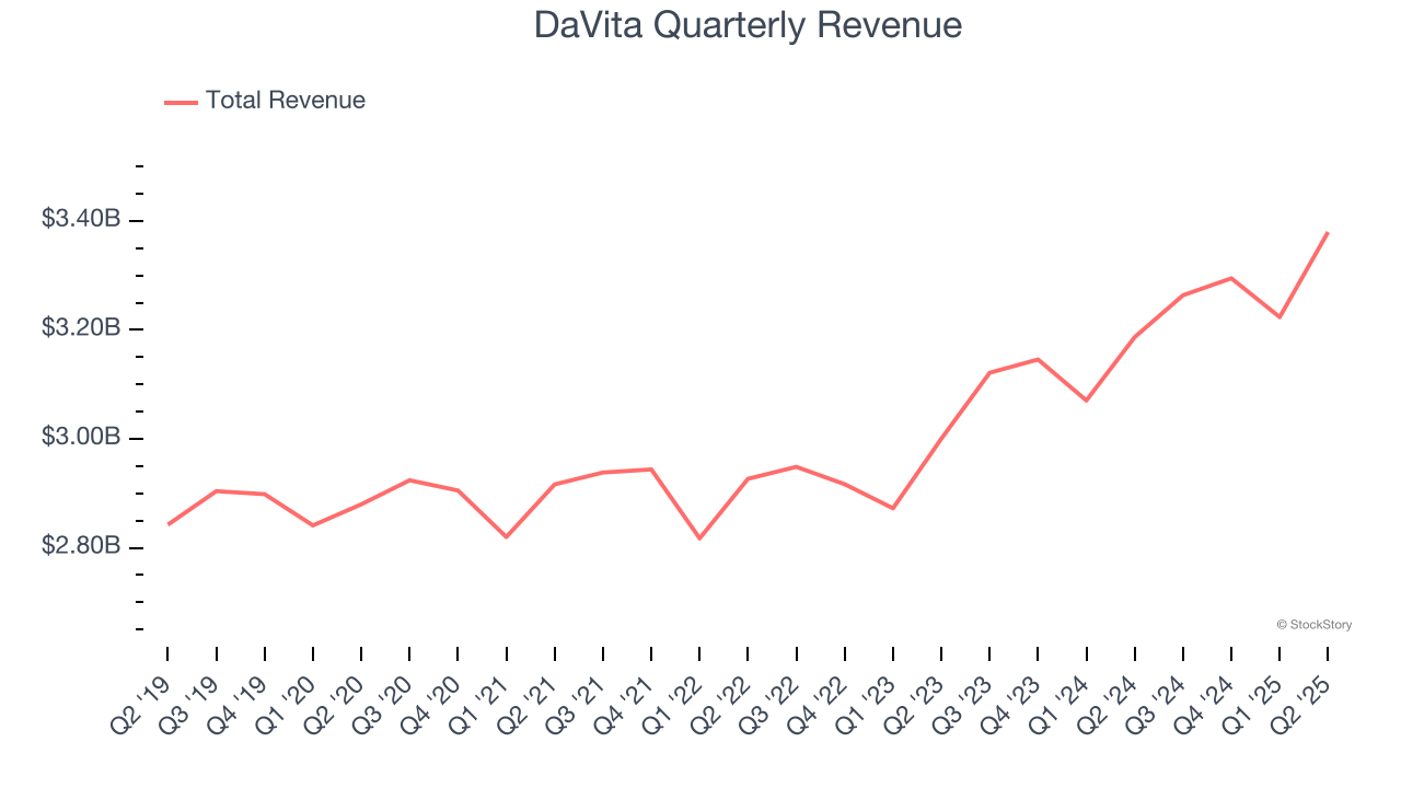 DaVita Quarterly Revenue