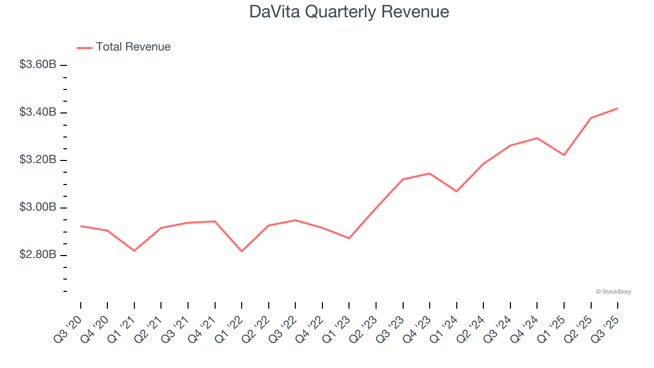 DaVita Quarterly Revenue