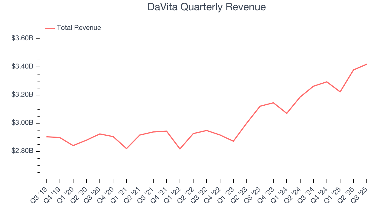DaVita Quarterly Revenue