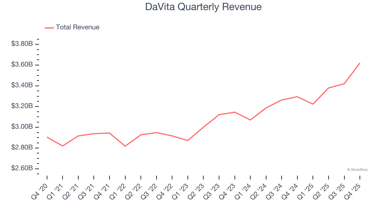DaVita Quarterly Revenue