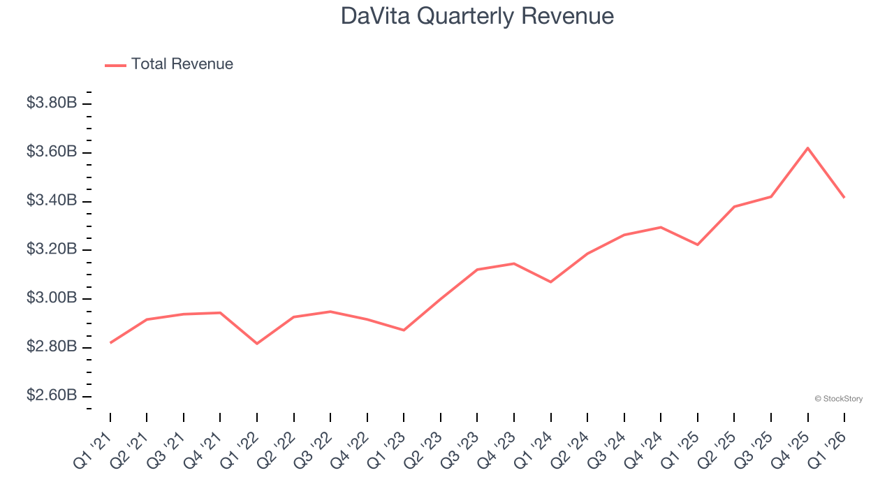 DaVita Quarterly Revenue