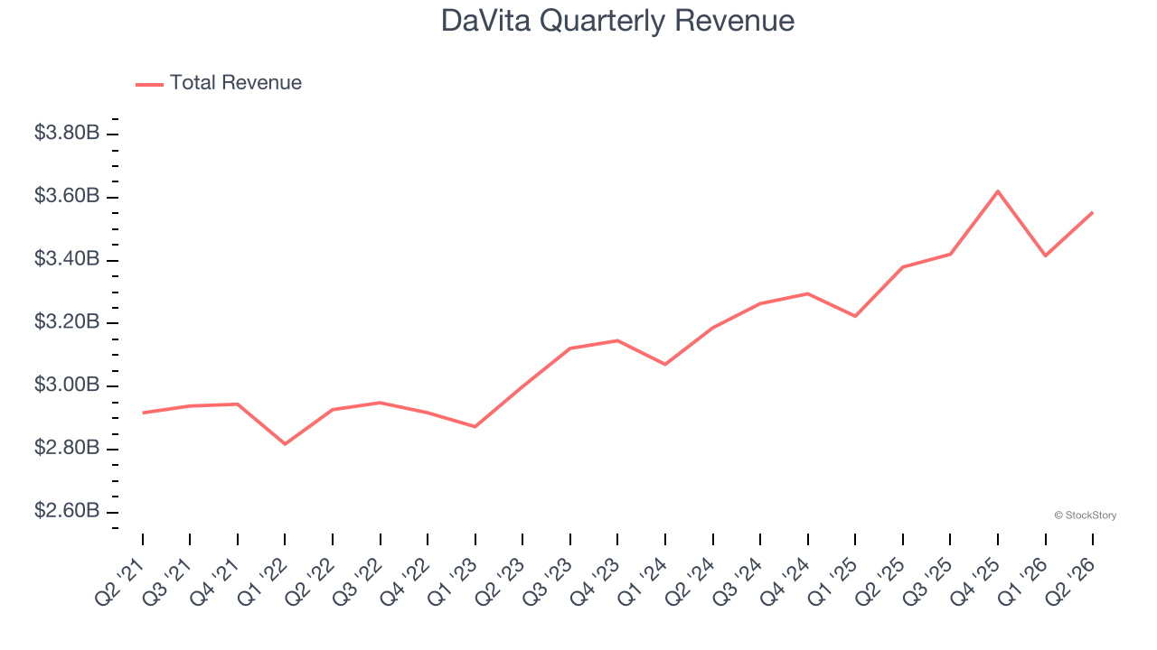 DaVita Quarterly Revenue