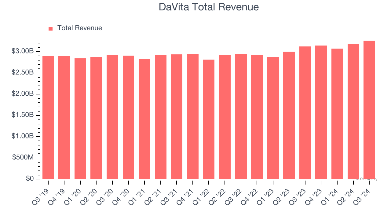 DaVita Total Revenue