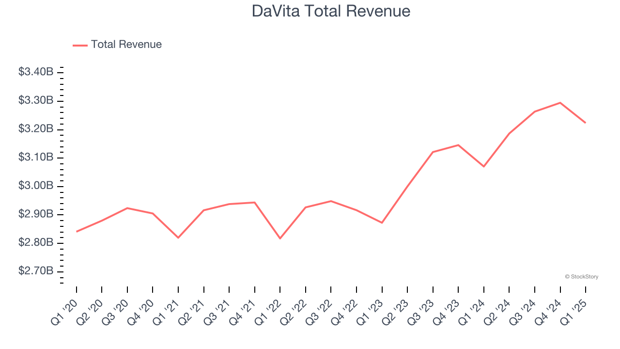 DaVita Total Revenue