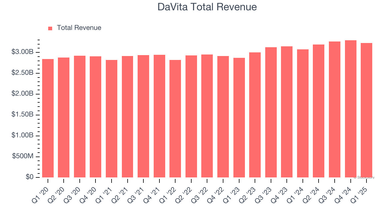 DaVita Total Revenue