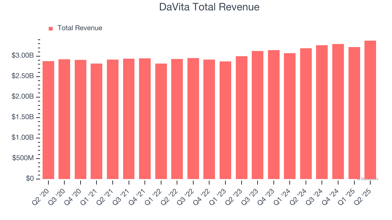 DaVita Total Revenue