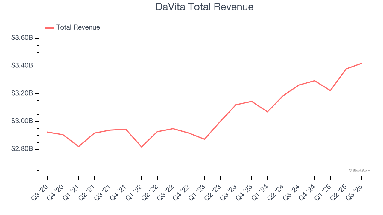 DaVita Total Revenue