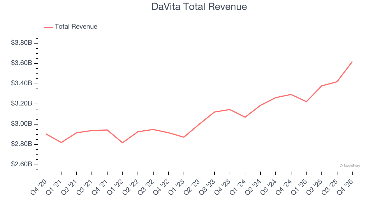 DaVita Total Revenue