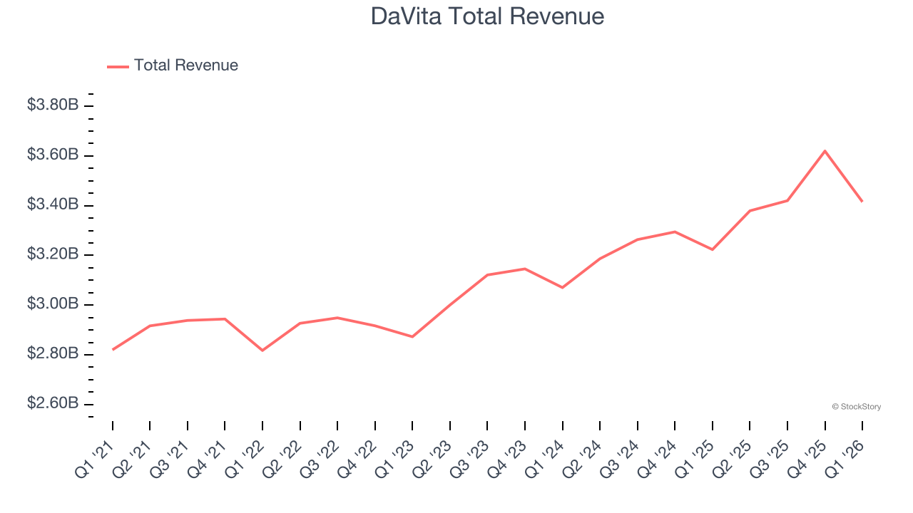 DaVita Total Revenue