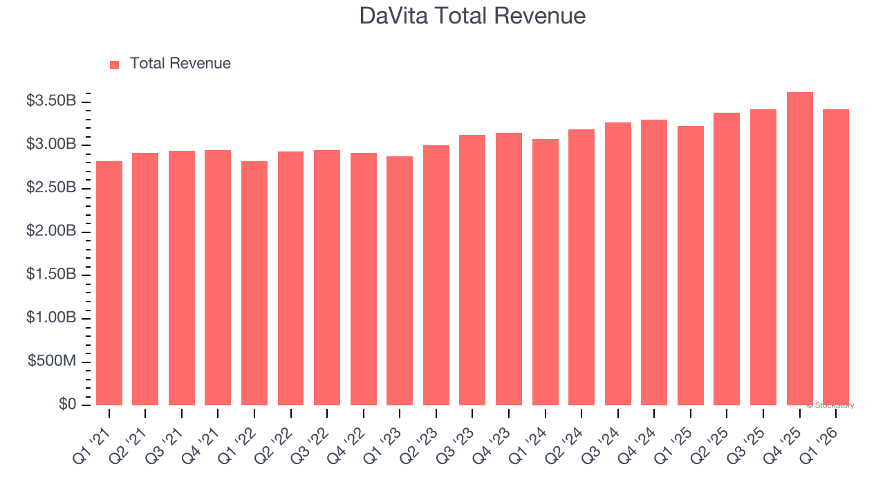 DaVita Total Revenue