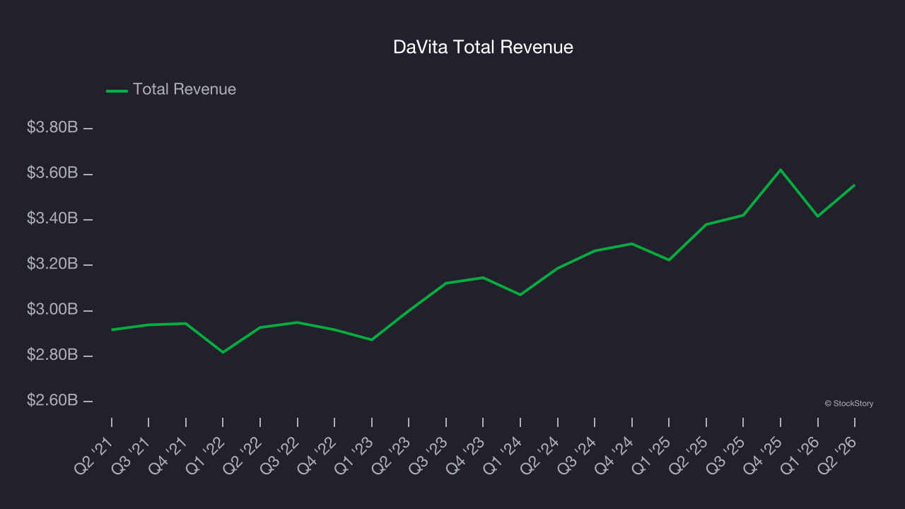 DaVita Total Revenue
