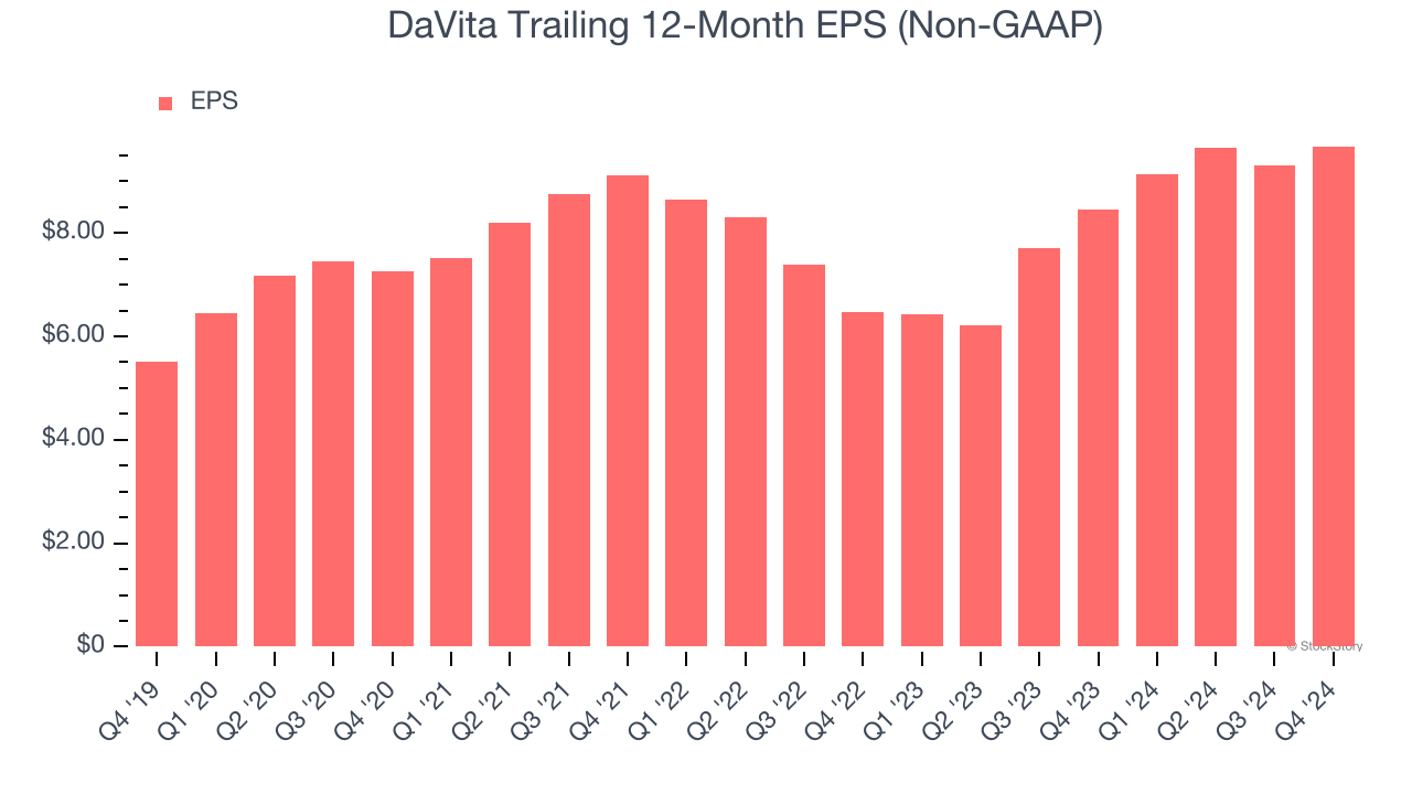 DaVita Trailing 12-Month EPS (Non-GAAP)