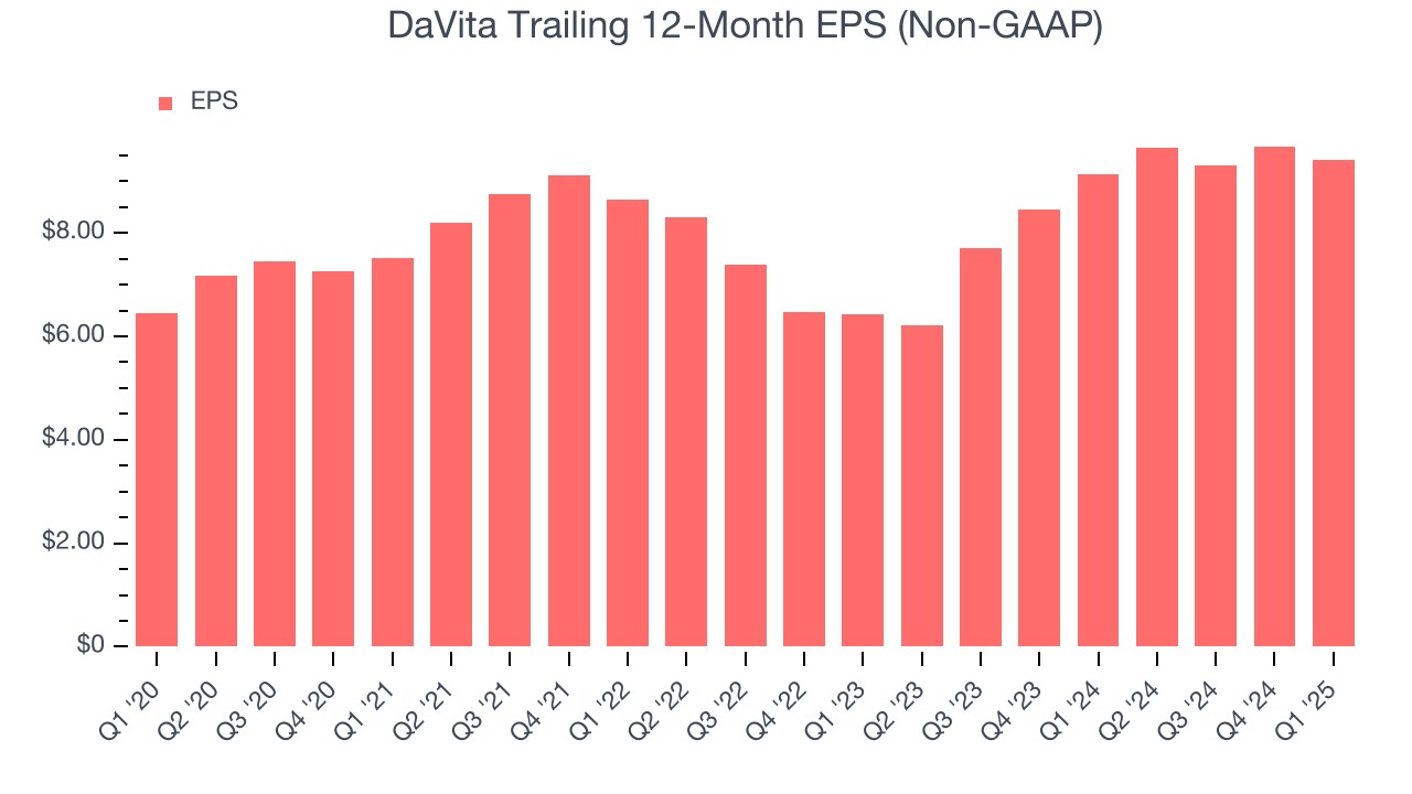 DaVita Trailing 12-Month EPS (Non-GAAP)