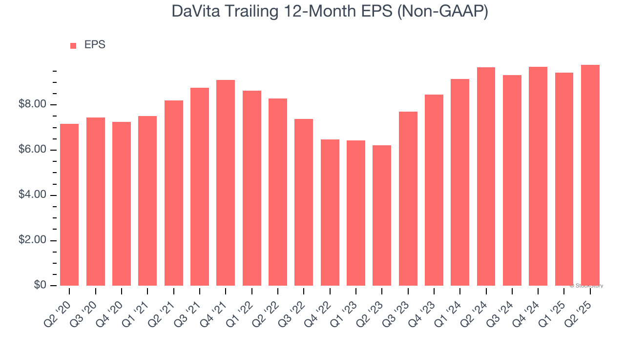 DaVita Trailing 12-Month EPS (Non-GAAP)