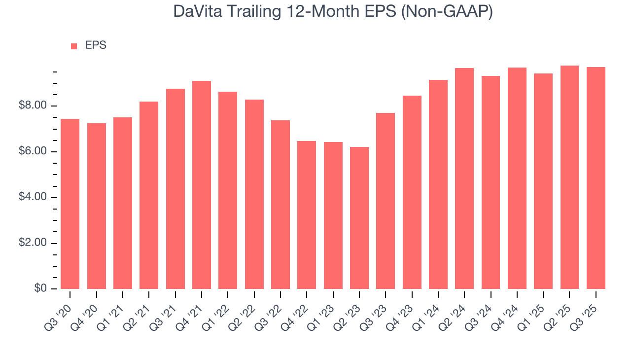 DaVita Trailing 12-Month EPS (Non-GAAP)