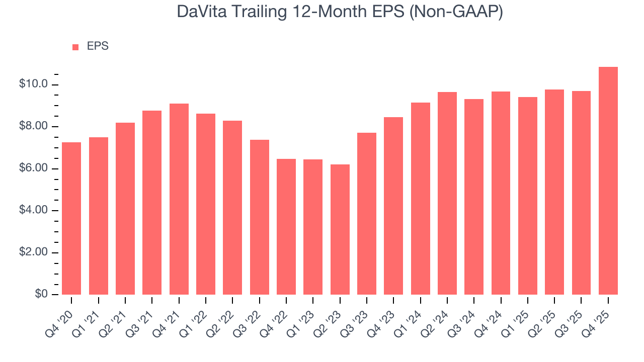 DaVita Trailing 12-Month EPS (Non-GAAP)