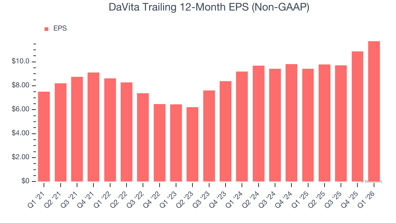 DaVita Trailing 12-Month EPS (Non-GAAP)