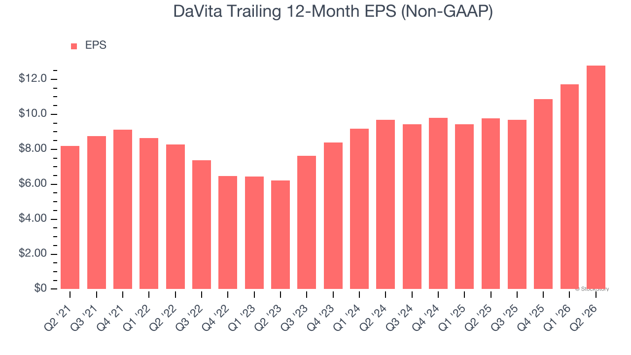 DaVita Trailing 12-Month EPS (Non-GAAP)