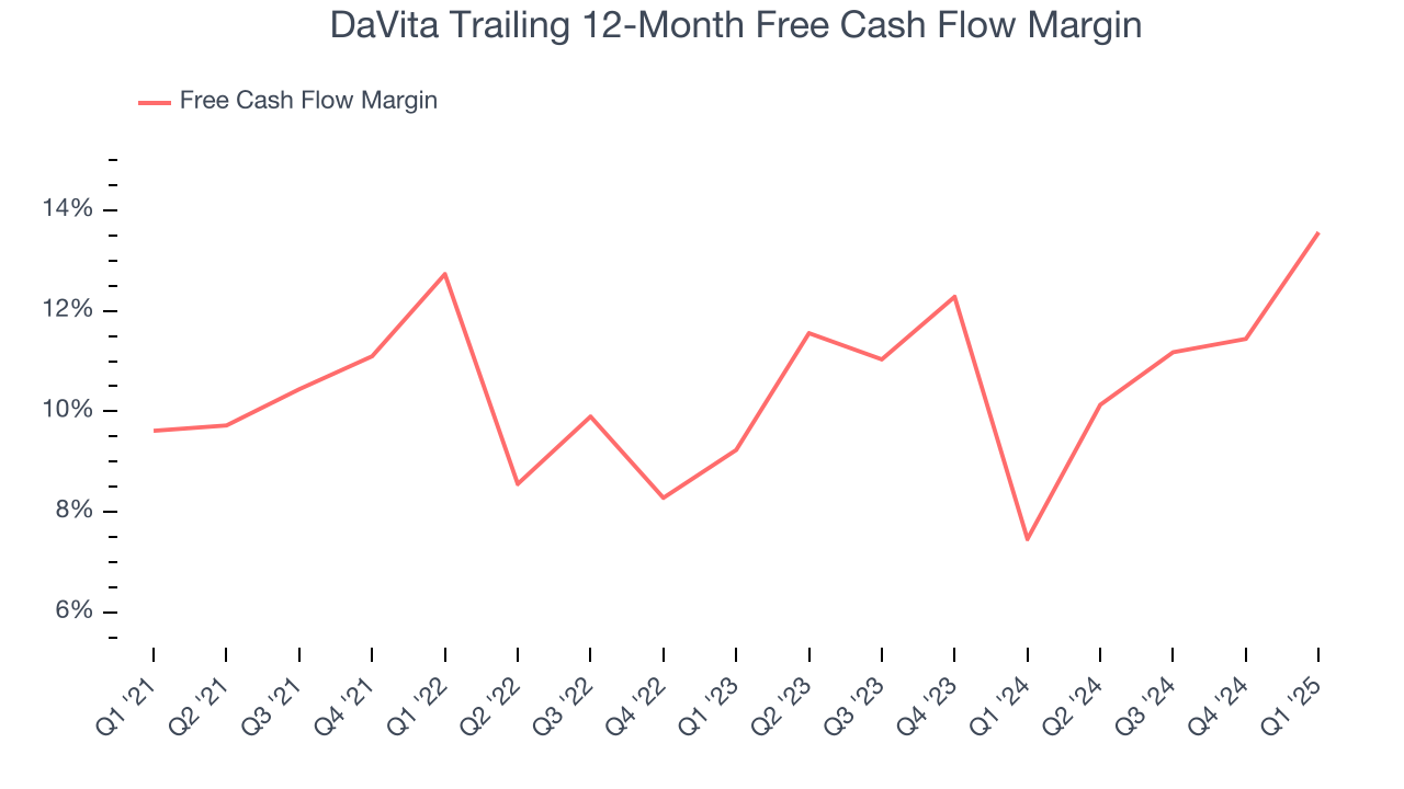 DaVita Trailing 12-Month Free Cash Flow Margin