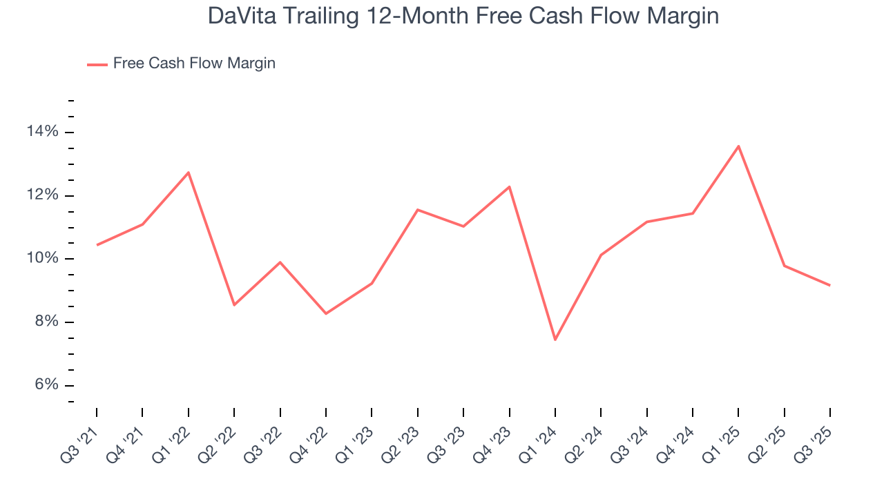 DaVita Trailing 12-Month Free Cash Flow Margin