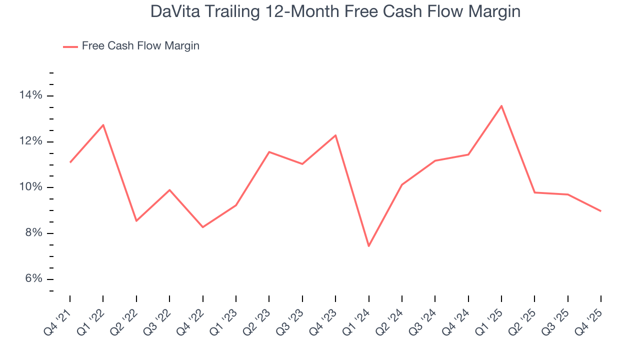 DaVita Trailing 12-Month Free Cash Flow Margin