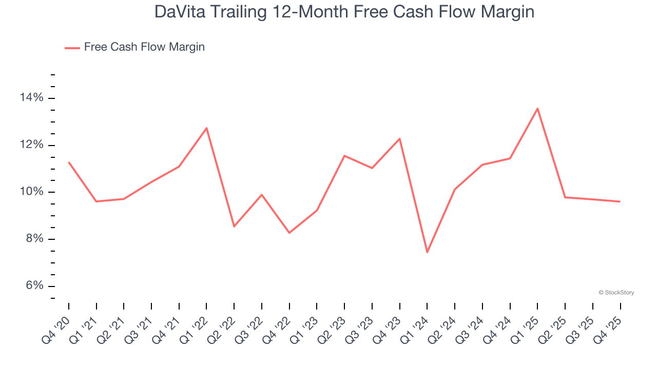 DaVita Trailing 12-Month Free Cash Flow Margin