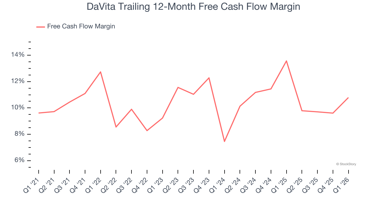 DaVita Trailing 12-Month Free Cash Flow Margin