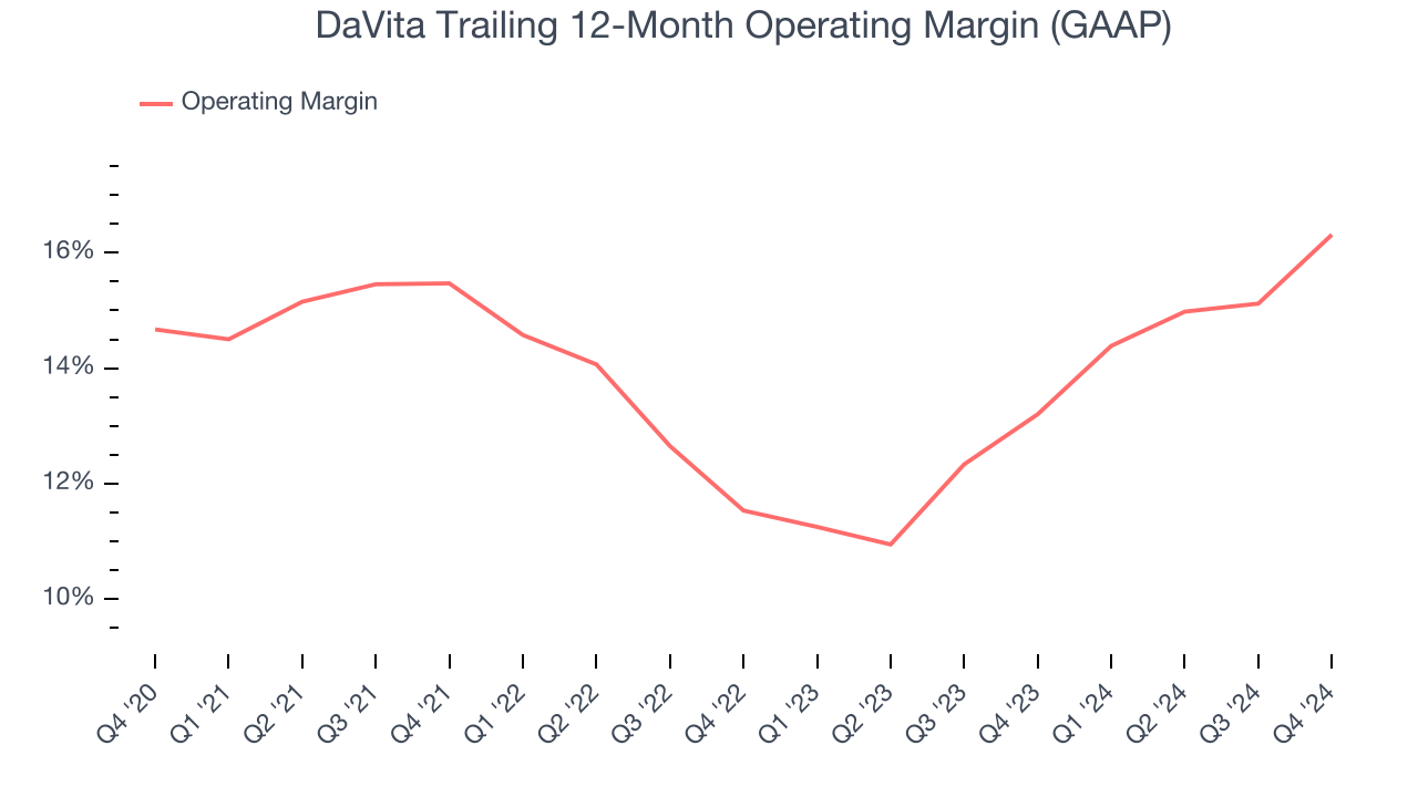 DaVita Trailing 12-Month Operating Margin (GAAP)