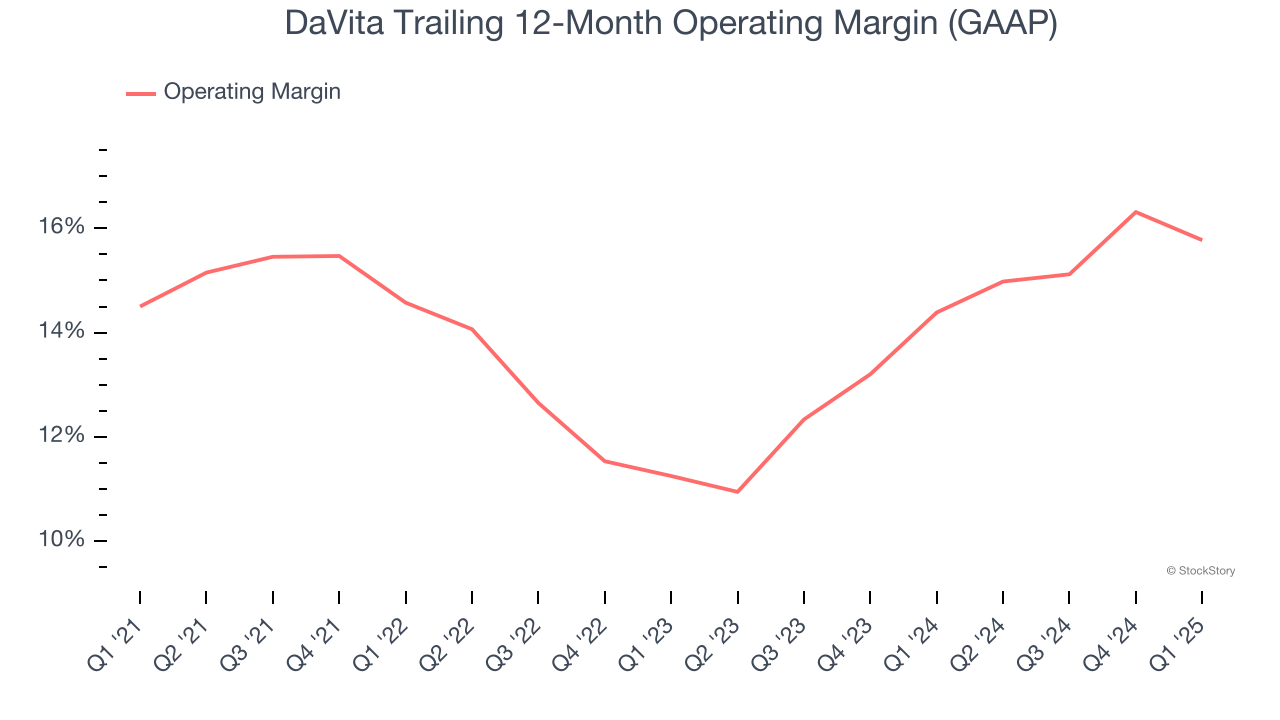DaVita Trailing 12-Month Operating Margin (GAAP)